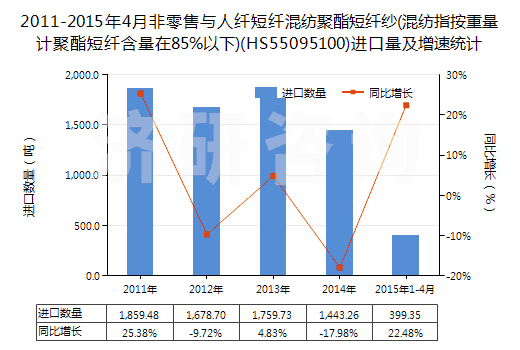 2011-2015年4月非零售與人纖短纖混紡聚酯短纖紗(混紡指按重量計(jì)聚酯短纖含量在85%以下)(HS55095100)進(jìn)口量及增速統(tǒng)計(jì)